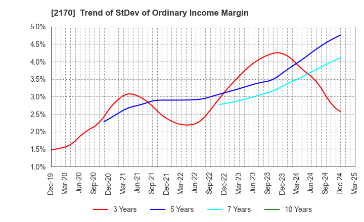2170 Link and Motivation Inc.: Trend of StDev of Ordinary Income Margin