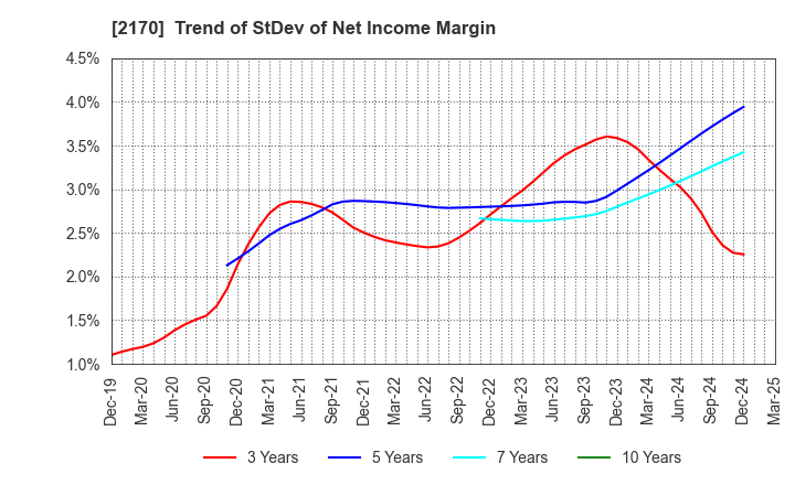 2170 Link and Motivation Inc.: Trend of StDev of Net Income Margin