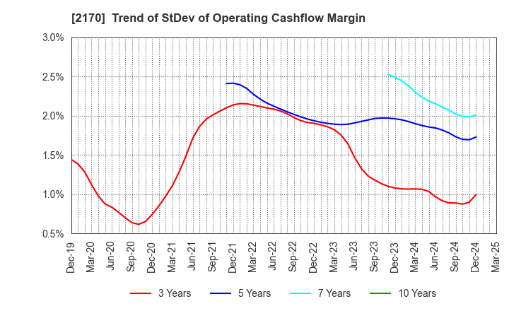 2170 Link and Motivation Inc.: Trend of StDev of Operating Cashflow Margin