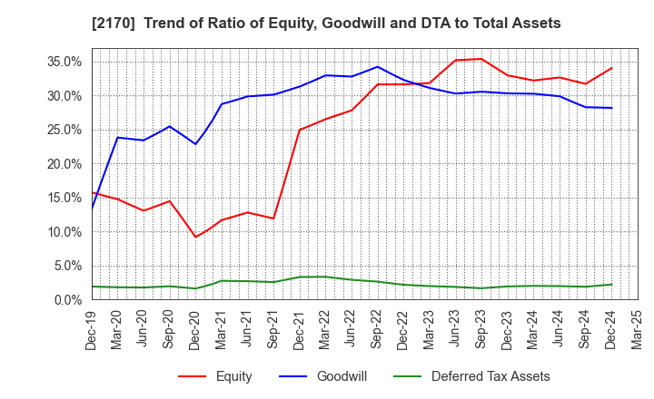 2170 Link and Motivation Inc.: Trend of Ratio of Equity, Goodwill and DTA to Total Assets