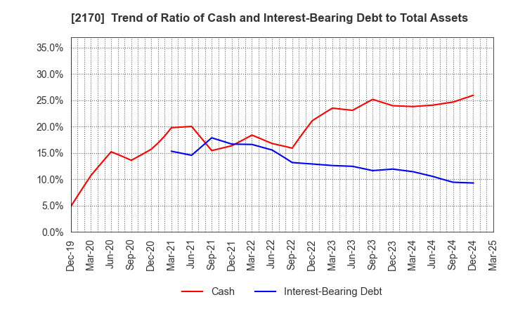 2170 Link and Motivation Inc.: Trend of Ratio of Cash and Interest-Bearing Debt to Total Assets