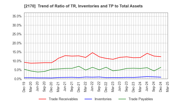 2170 Link and Motivation Inc.: Trend of Ratio of TR, Inventories and TP to Total Assets