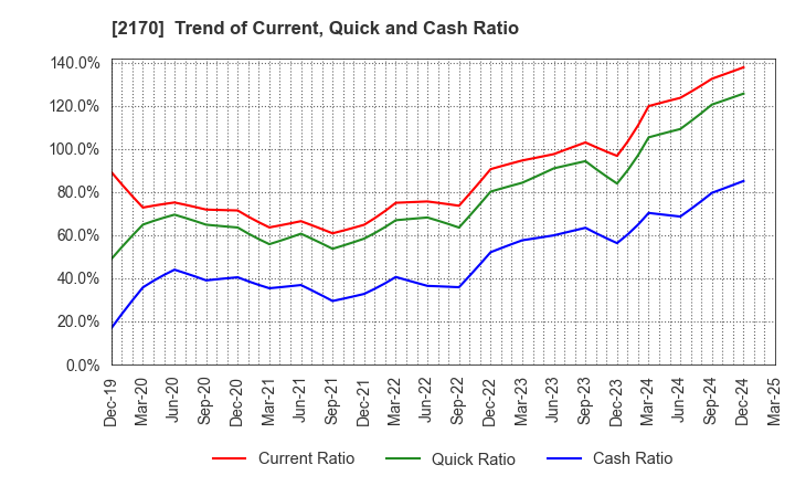 2170 Link and Motivation Inc.: Trend of Current, Quick and Cash Ratio