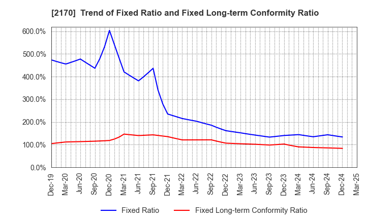 2170 Link and Motivation Inc.: Trend of Fixed Ratio and Fixed Long-term Conformity Ratio