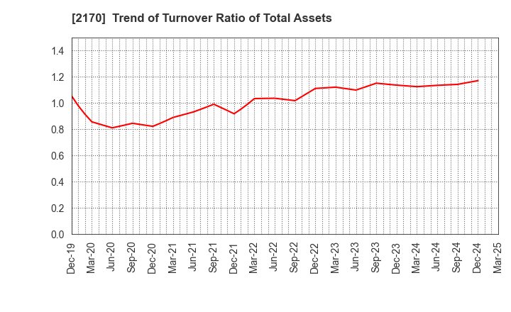 2170 Link and Motivation Inc.: Trend of Turnover Ratio of Total Assets