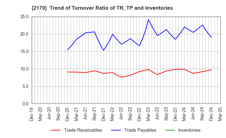 2170 Link and Motivation Inc.: Trend of Turnover Ratio of TR, TP and Inventories