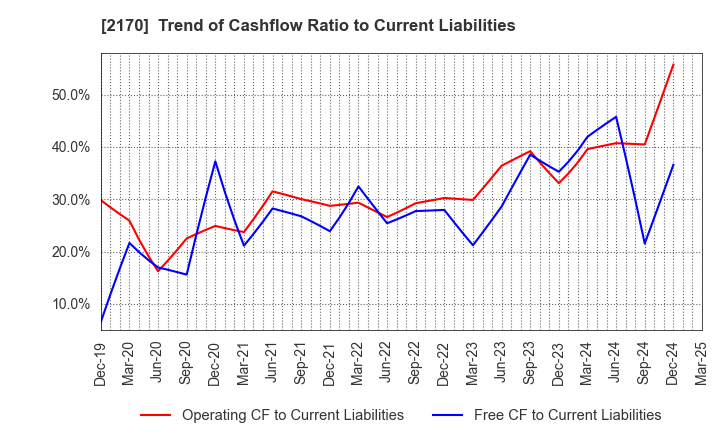 2170 Link and Motivation Inc.: Trend of Cashflow Ratio to Current Liabilities