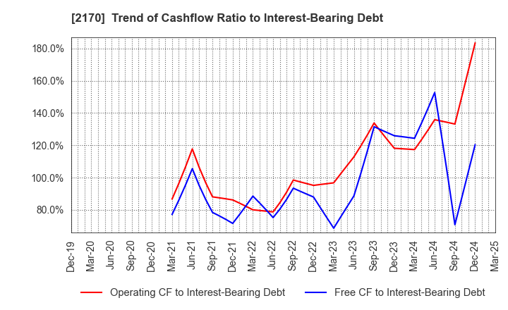 2170 Link and Motivation Inc.: Trend of Cashflow Ratio to Interest-Bearing Debt