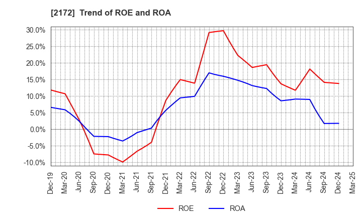2172 INSIGHT INC.: Trend of ROE and ROA