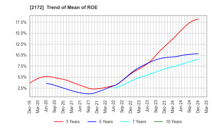 2172 INSIGHT INC.: Trend of Mean of ROE