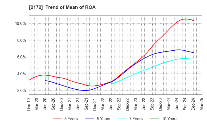 2172 INSIGHT INC.: Trend of Mean of ROA