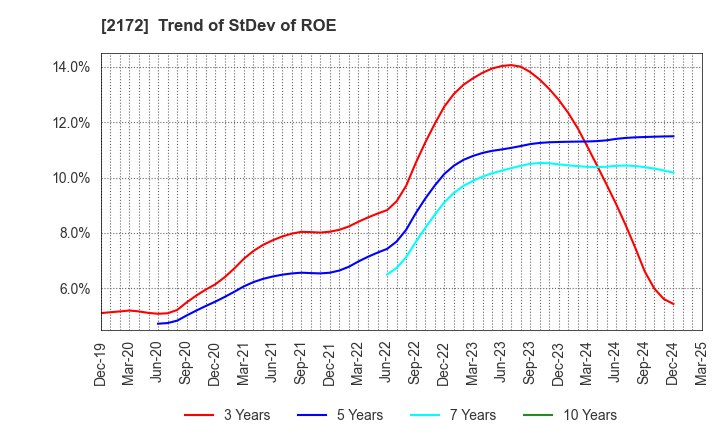 2172 INSIGHT INC.: Trend of StDev of ROE