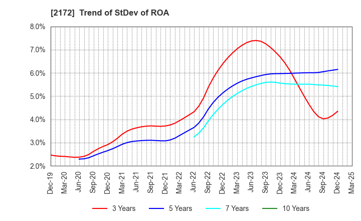 2172 INSIGHT INC.: Trend of StDev of ROA