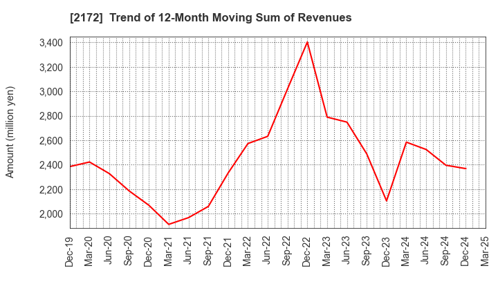 2172 INSIGHT INC.: Trend of 12-Month Moving Sum of Revenues