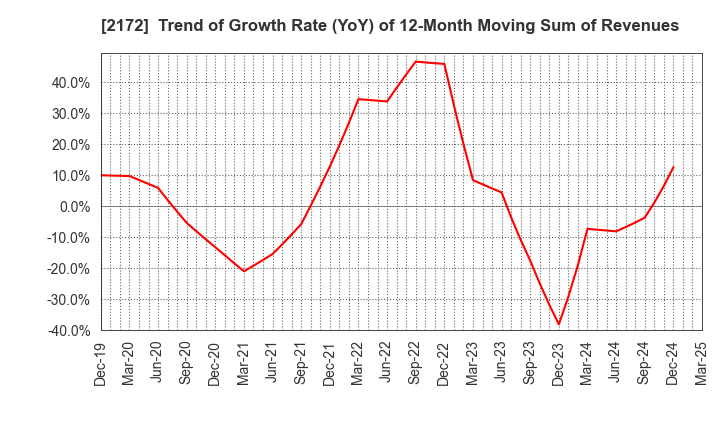 2172 INSIGHT INC.: Trend of Growth Rate (YoY) of 12-Month Moving Sum of Revenues