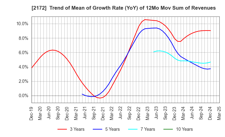 2172 INSIGHT INC.: Trend of Mean of Growth Rate (YoY) of 12Mo Mov Sum of Revenues