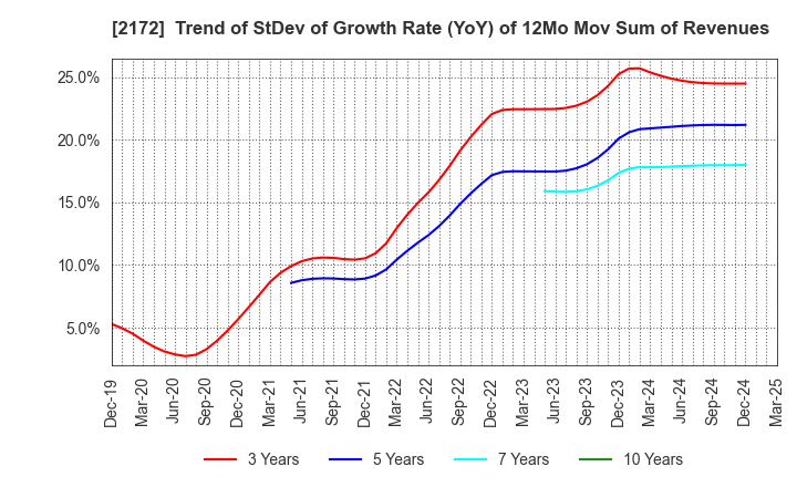 2172 INSIGHT INC.: Trend of StDev of Growth Rate (YoY) of 12Mo Mov Sum of Revenues
