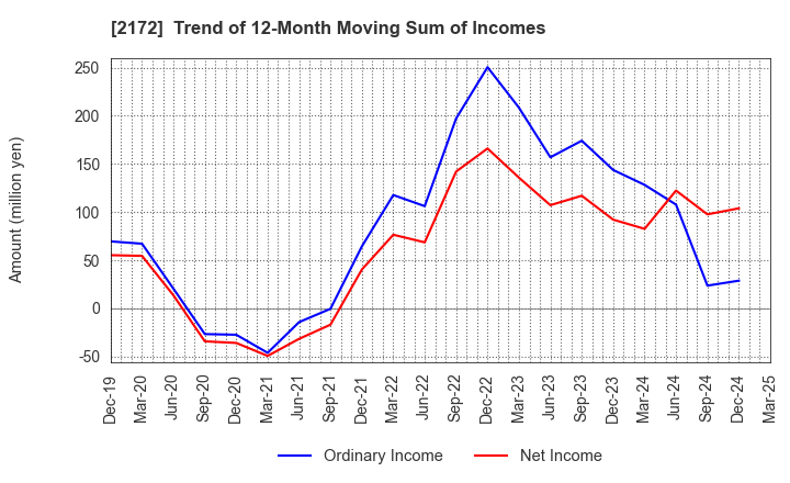 2172 INSIGHT INC.: Trend of 12-Month Moving Sum of Incomes