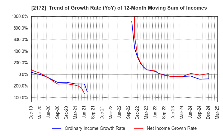 2172 INSIGHT INC.: Trend of Growth Rate (YoY) of 12-Month Moving Sum of Incomes