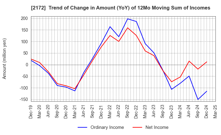 2172 INSIGHT INC.: Trend of Change in Amount (YoY) of 12Mo Moving Sum of Incomes