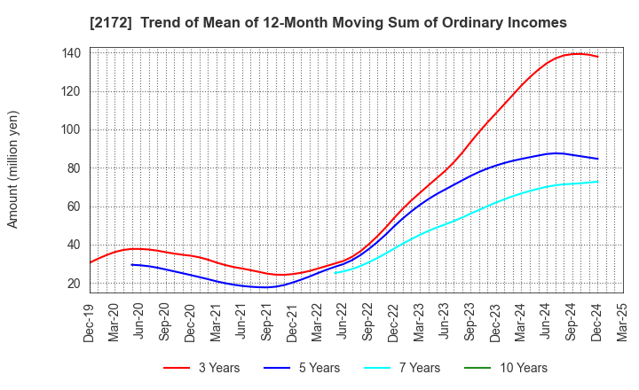 2172 INSIGHT INC.: Trend of Mean of 12-Month Moving Sum of Ordinary Incomes