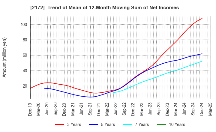2172 INSIGHT INC.: Trend of Mean of 12-Month Moving Sum of Net Incomes