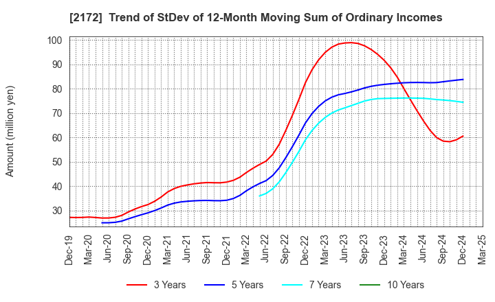 2172 INSIGHT INC.: Trend of StDev of 12-Month Moving Sum of Ordinary Incomes