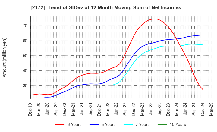 2172 INSIGHT INC.: Trend of StDev of 12-Month Moving Sum of Net Incomes