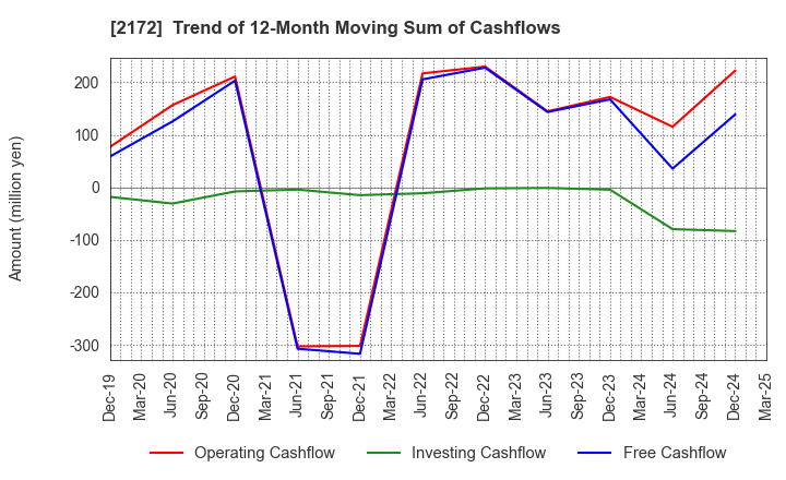 2172 INSIGHT INC.: Trend of 12-Month Moving Sum of Cashflows