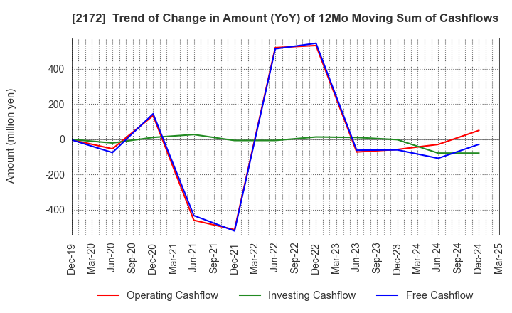 2172 INSIGHT INC.: Trend of Change in Amount (YoY) of 12Mo Moving Sum of Cashflows