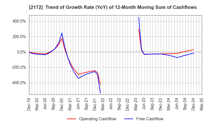 2172 INSIGHT INC.: Trend of Growth Rate (YoY) of 12-Month Moving Sum of Cashflows