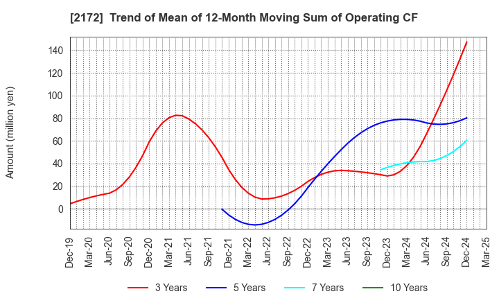 2172 INSIGHT INC.: Trend of Mean of 12-Month Moving Sum of Operating CF