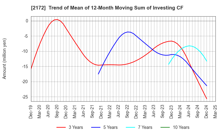 2172 INSIGHT INC.: Trend of Mean of 12-Month Moving Sum of Investing CF