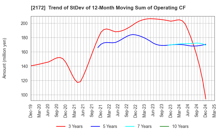 2172 INSIGHT INC.: Trend of StDev of 12-Month Moving Sum of Operating CF