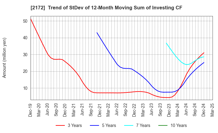 2172 INSIGHT INC.: Trend of StDev of 12-Month Moving Sum of Investing CF