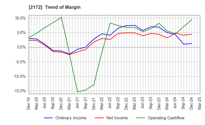 2172 INSIGHT INC.: Trend of Margin