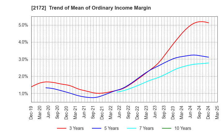 2172 INSIGHT INC.: Trend of Mean of Ordinary Income Margin