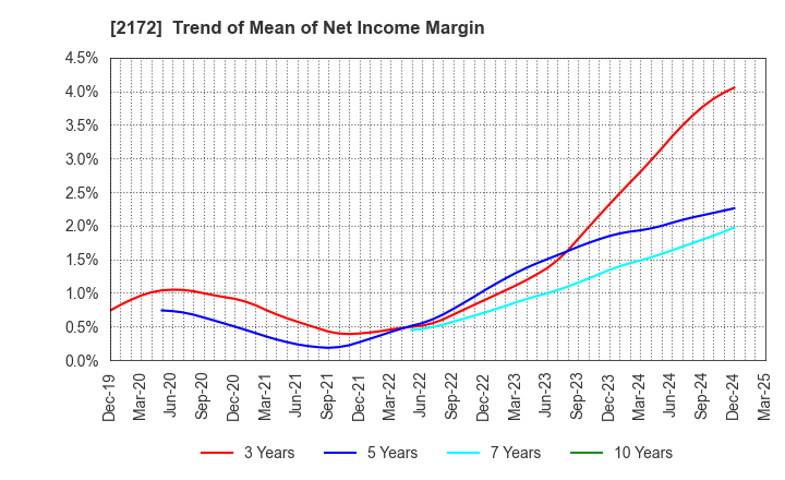 2172 INSIGHT INC.: Trend of Mean of Net Income Margin