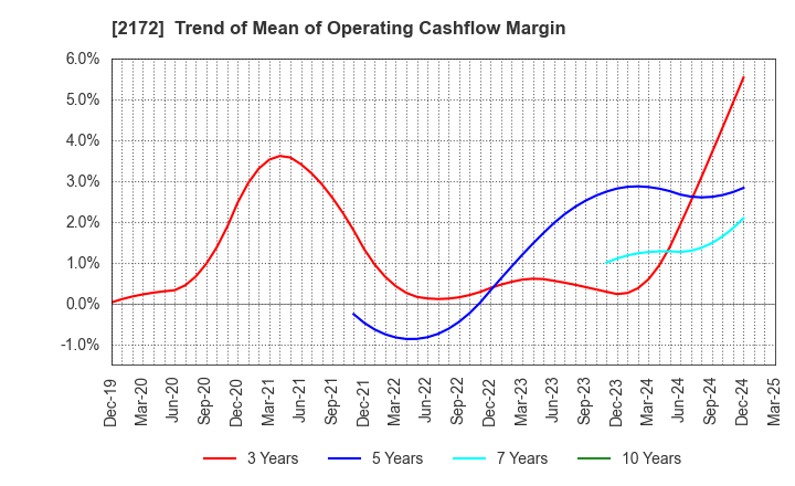 2172 INSIGHT INC.: Trend of Mean of Operating Cashflow Margin