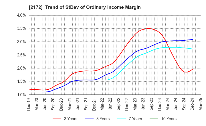 2172 INSIGHT INC.: Trend of StDev of Ordinary Income Margin