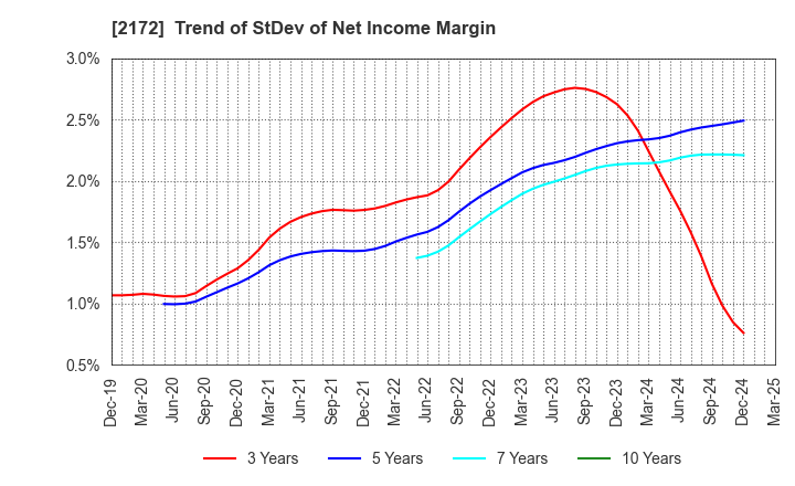 2172 INSIGHT INC.: Trend of StDev of Net Income Margin