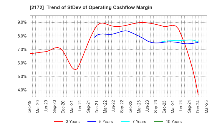 2172 INSIGHT INC.: Trend of StDev of Operating Cashflow Margin