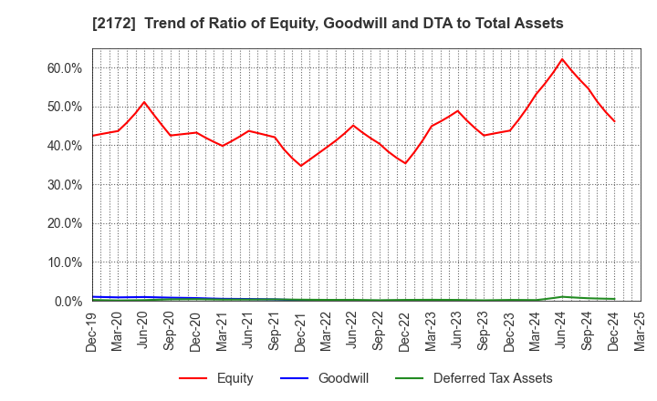 2172 INSIGHT INC.: Trend of Ratio of Equity, Goodwill and DTA to Total Assets