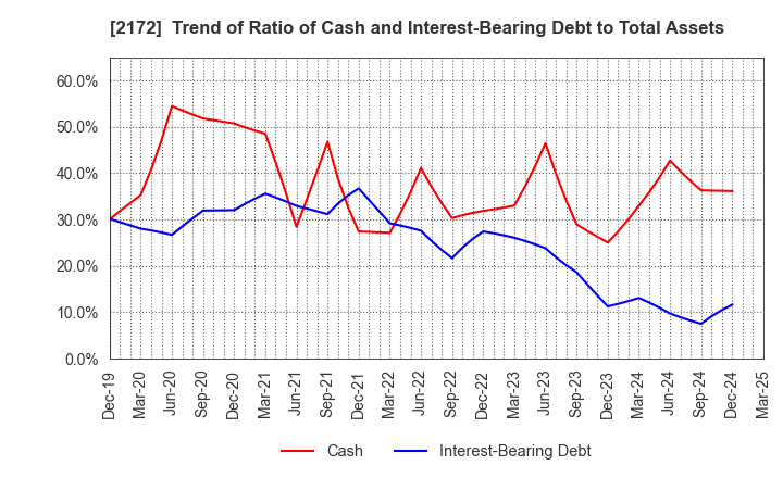 2172 INSIGHT INC.: Trend of Ratio of Cash and Interest-Bearing Debt to Total Assets