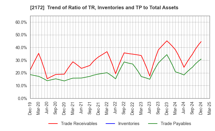 2172 INSIGHT INC.: Trend of Ratio of TR, Inventories and TP to Total Assets