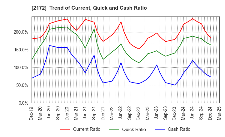 2172 INSIGHT INC.: Trend of Current, Quick and Cash Ratio