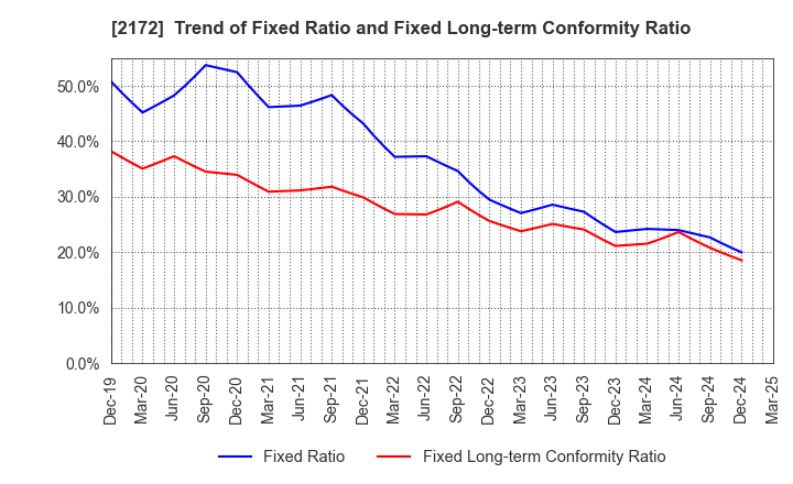 2172 INSIGHT INC.: Trend of Fixed Ratio and Fixed Long-term Conformity Ratio