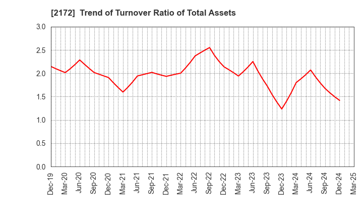 2172 INSIGHT INC.: Trend of Turnover Ratio of Total Assets