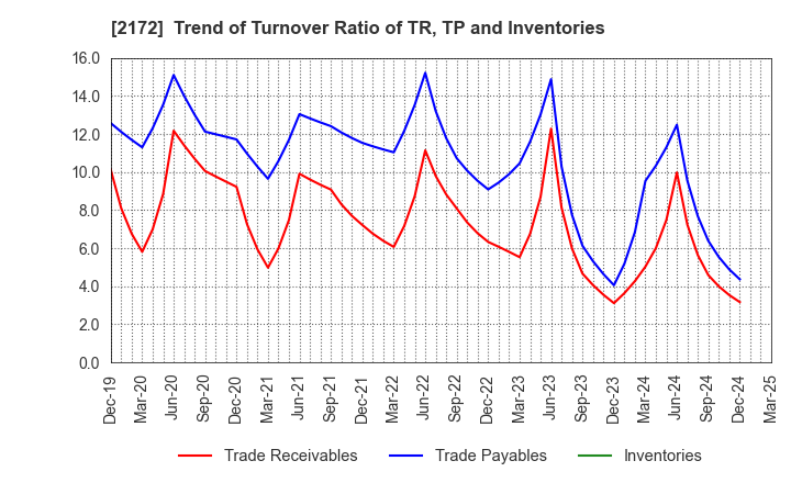 2172 INSIGHT INC.: Trend of Turnover Ratio of TR, TP and Inventories