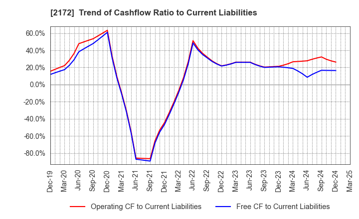 2172 INSIGHT INC.: Trend of Cashflow Ratio to Current Liabilities